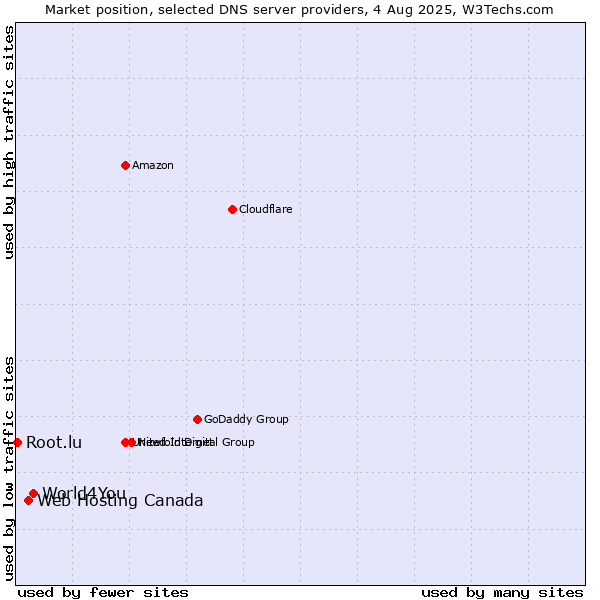 Market position of World4You vs. Web Hosting Canada vs. Root.lu