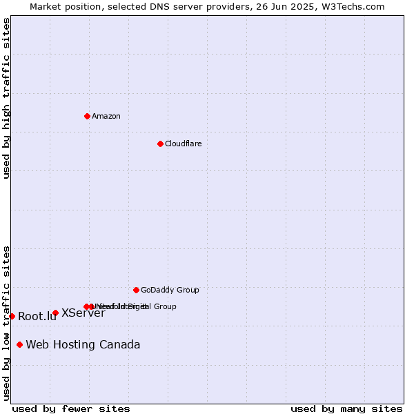 Market position of XServer vs. Web Hosting Canada vs. Root.lu