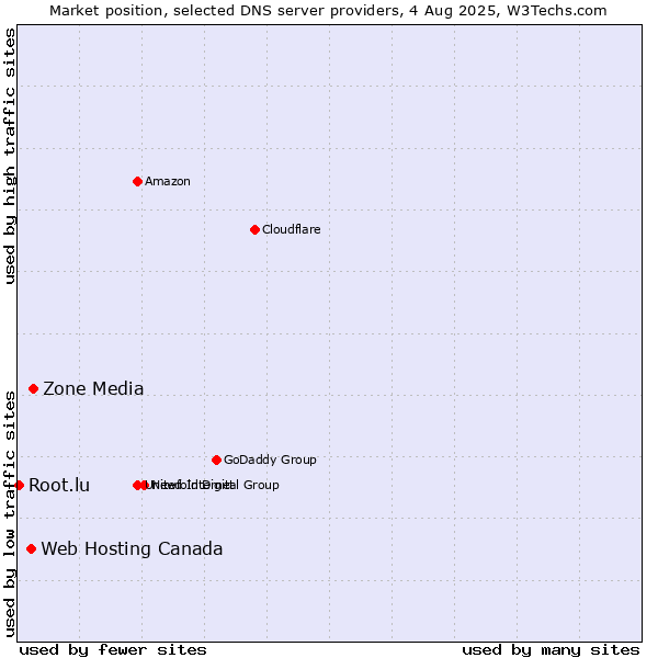 Market position of Zone Media vs. Web Hosting Canada vs. Root.lu