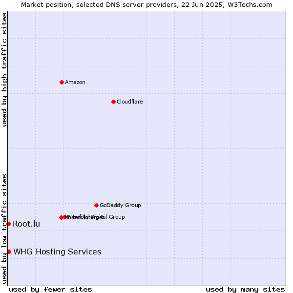 Market position of WHG Hosting Services vs. Root.lu