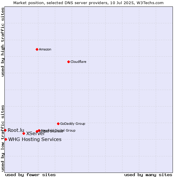Market position of XServer vs. WHG Hosting Services vs. Root.lu