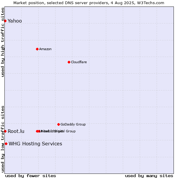 Market position of WHG Hosting Services vs. Yahoo vs. Root.lu