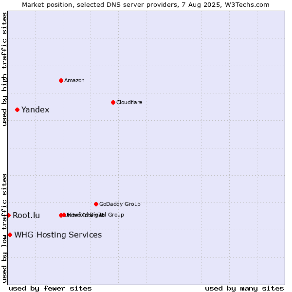 Market position of Yandex vs. WHG Hosting Services vs. Root.lu