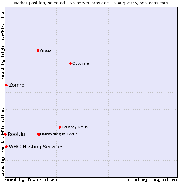Market position of Zomro vs. WHG Hosting Services vs. Root.lu
