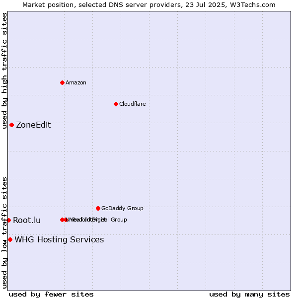 Market position of ZoneEdit vs. WHG Hosting Services vs. Root.lu
