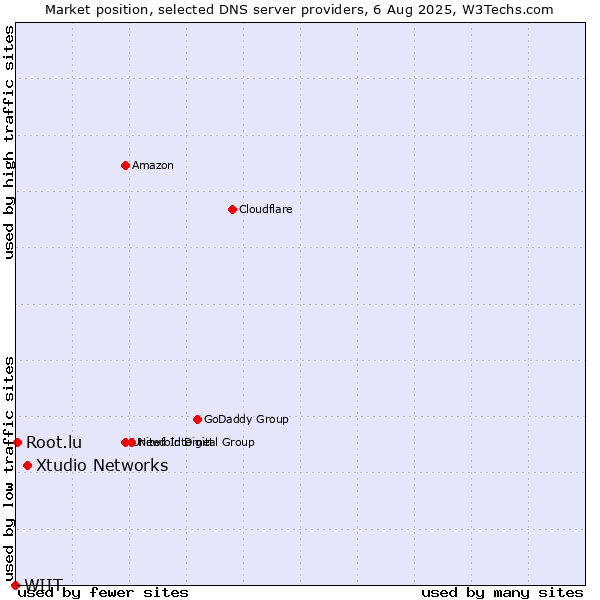 Market position of Xtudio Networks vs. Root.lu vs. WIIT