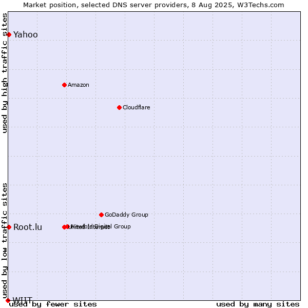 Market position of Yahoo vs. Root.lu vs. WIIT