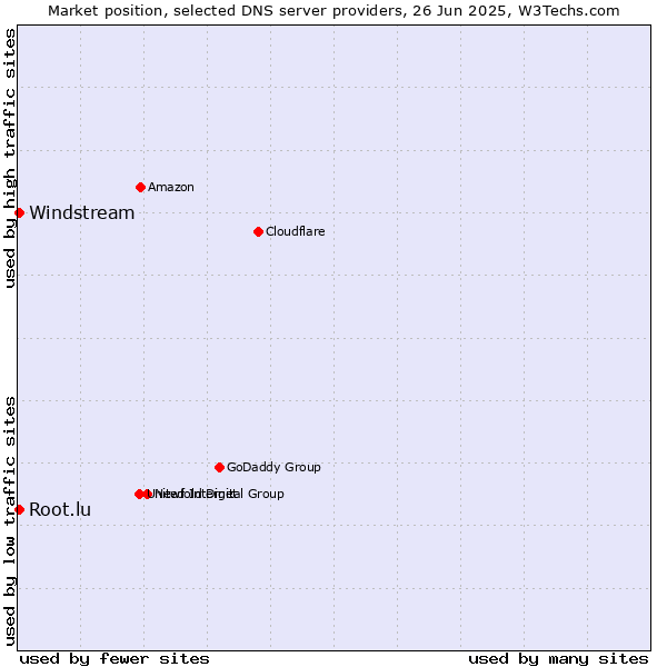 Market position of Windstream vs. Root.lu