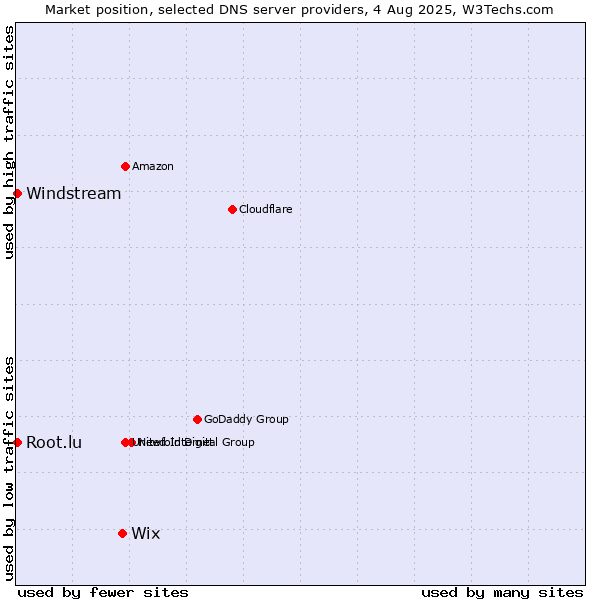 Market position of Wix vs. Windstream vs. Root.lu
