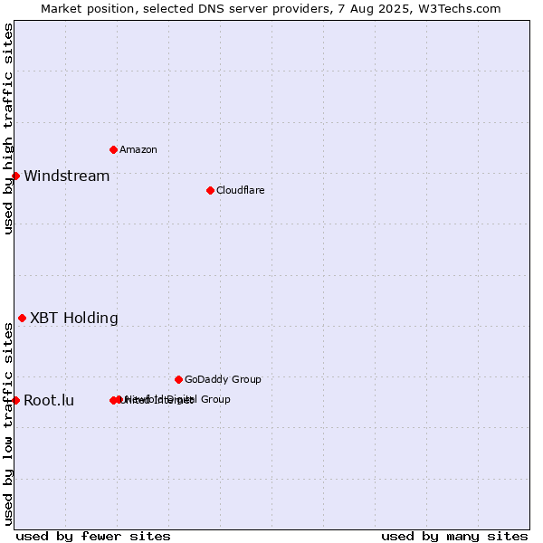 Market position of XBT Holding vs. Windstream vs. Root.lu