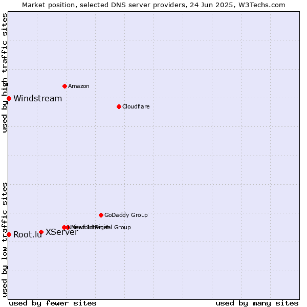 Market position of XServer vs. Windstream vs. Root.lu