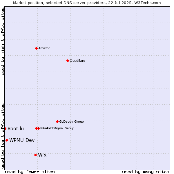 Market position of Wix vs. WPMU Dev vs. Root.lu