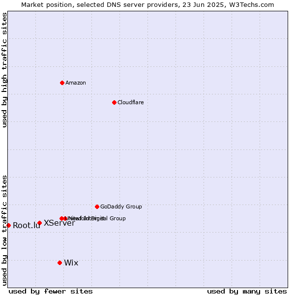 Market position of Wix vs. XServer vs. Root.lu