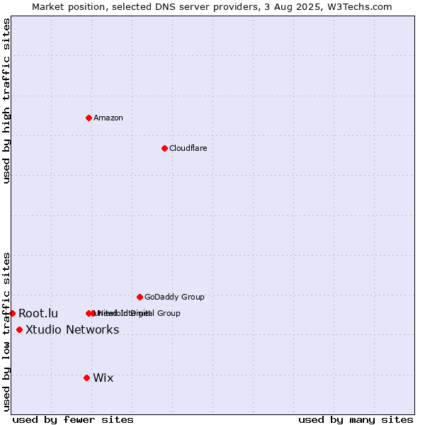 Market position of Wix vs. Xtudio Networks vs. Root.lu