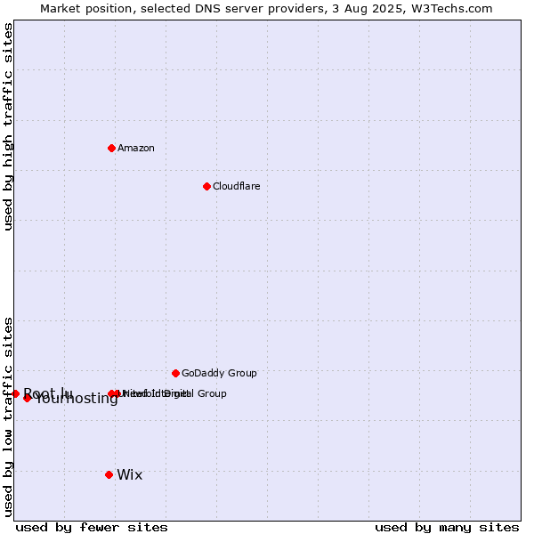 Market position of Wix vs. Yourhosting vs. Root.lu