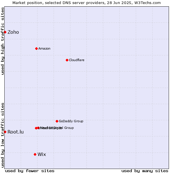 Market position of Wix vs. Zoho vs. Root.lu