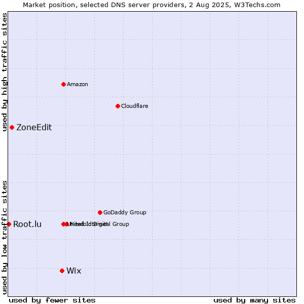 Market position of Wix vs. ZoneEdit vs. Root.lu