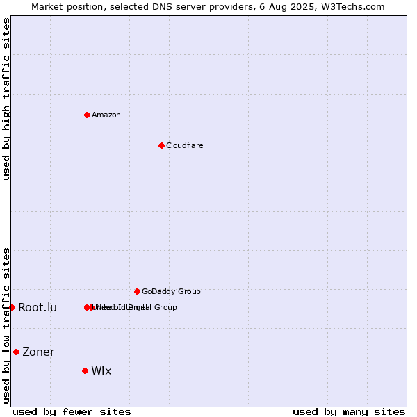 Market position of Wix vs. Zoner vs. Root.lu