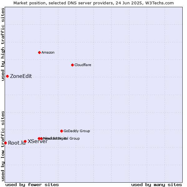Market position of XServer vs. ZoneEdit vs. Root.lu