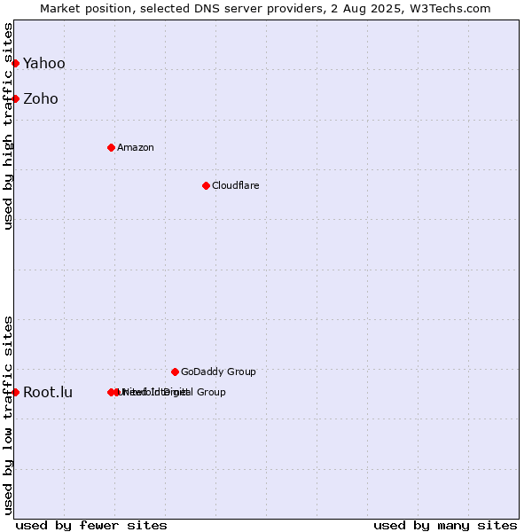 Market position of Yahoo vs. Zoho vs. Root.lu