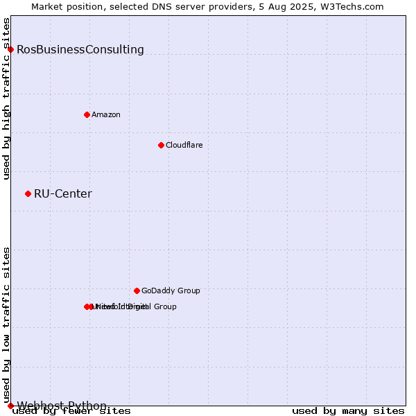 Market position of RU-Center vs. RosBusinessConsulting vs. Webhost Python