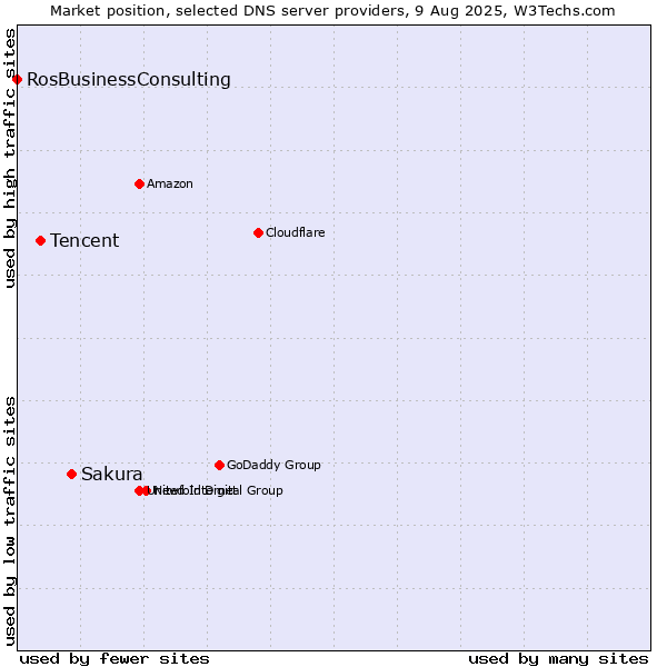 Market position of Sakura vs. Tencent vs. RosBusinessConsulting