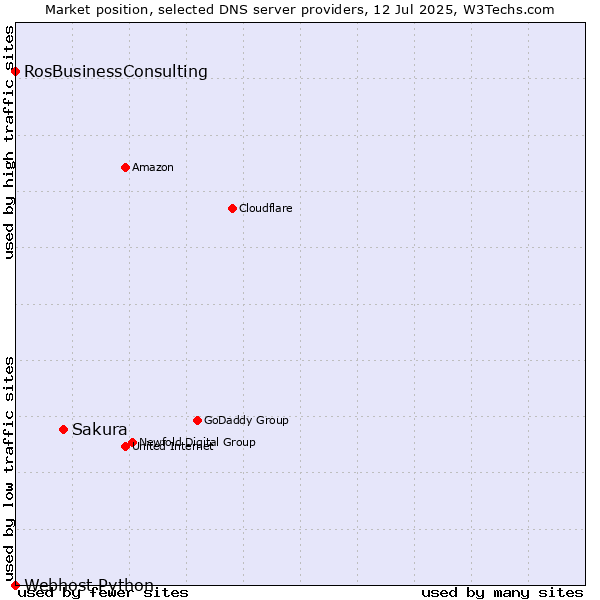 Market position of Sakura vs. RosBusinessConsulting vs. Webhost Python