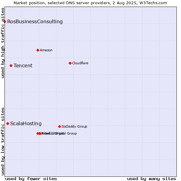 Market position of Tencent vs. ScalaHosting vs. RosBusinessConsulting