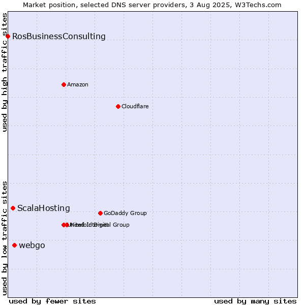 Market position of webgo vs. ScalaHosting vs. RosBusinessConsulting