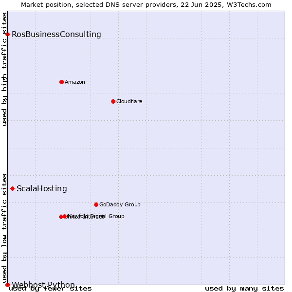 Market position of ScalaHosting vs. RosBusinessConsulting vs. Webhost Python
