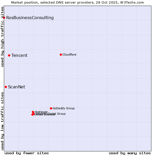 Market position of Tencent vs. ScanNet vs. RosBusinessConsulting