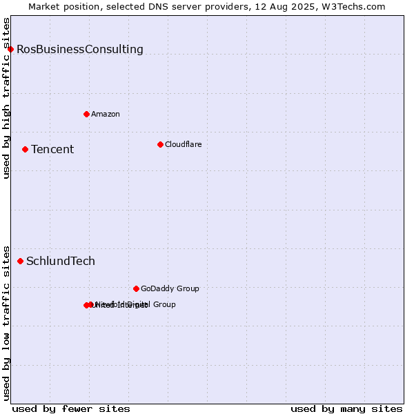 Market position of Tencent vs. SchlundTech vs. RosBusinessConsulting