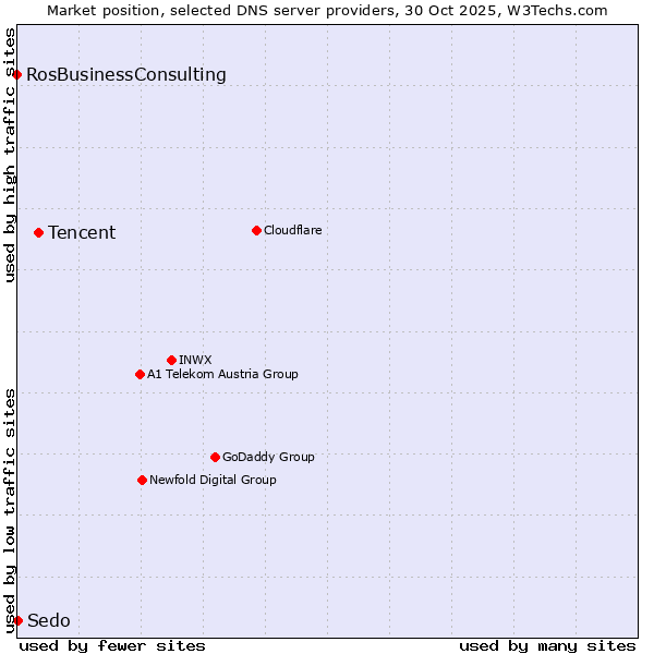 Market position of Tencent vs. Sedo vs. RosBusinessConsulting