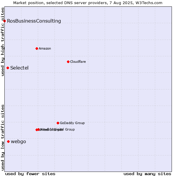 Market position of webgo vs. Selectel vs. RosBusinessConsulting