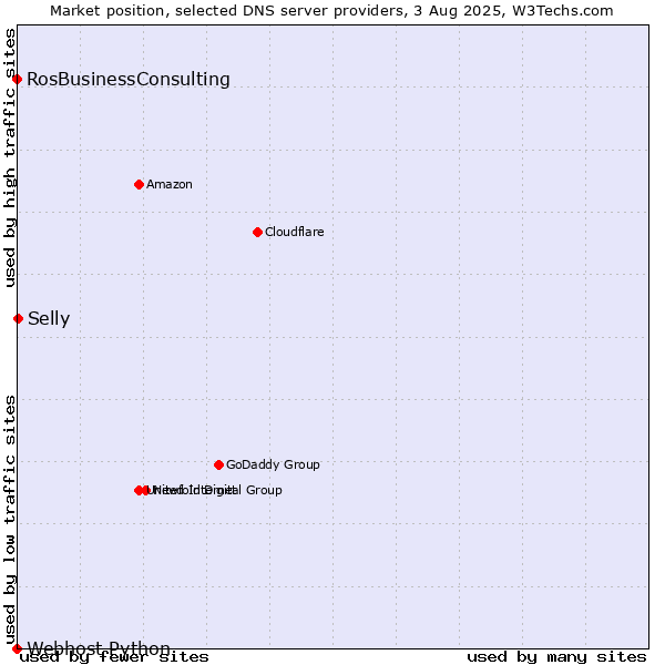 Market position of Selly vs. RosBusinessConsulting vs. Webhost Python