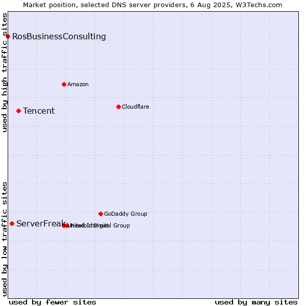 Market position of Tencent vs. ServerFreak vs. RosBusinessConsulting