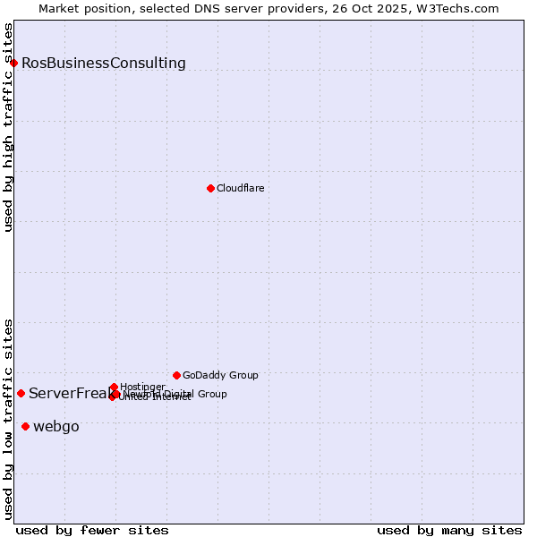 Market position of webgo vs. ServerFreak vs. RosBusinessConsulting