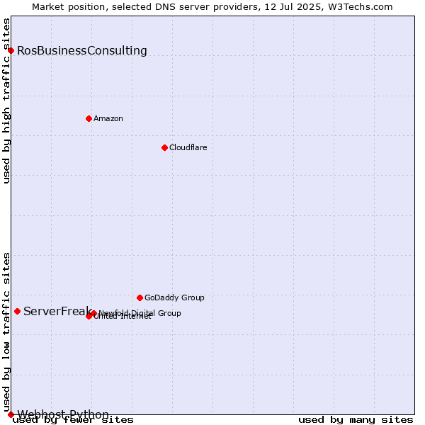 Market position of ServerFreak vs. RosBusinessConsulting vs. Webhost Python