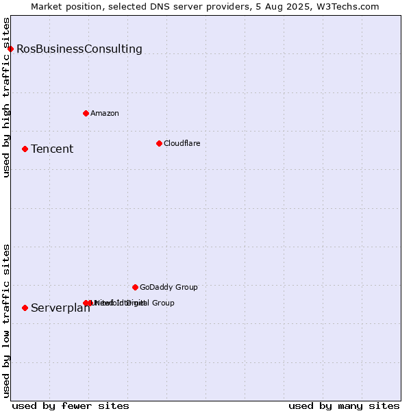 Market position of Tencent vs. Serverplan vs. RosBusinessConsulting