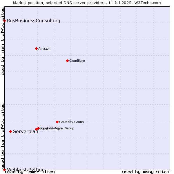 Market position of Serverplan vs. RosBusinessConsulting vs. Webhost Python