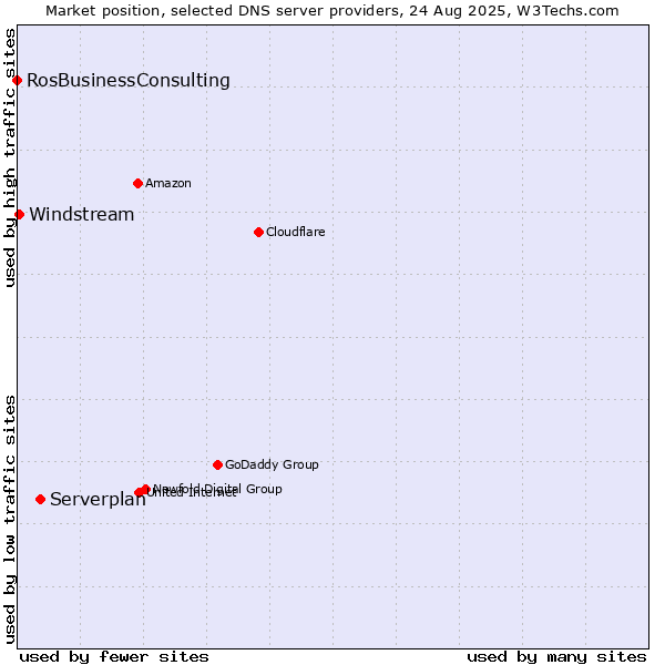 Market position of Serverplan vs. Windstream vs. RosBusinessConsulting