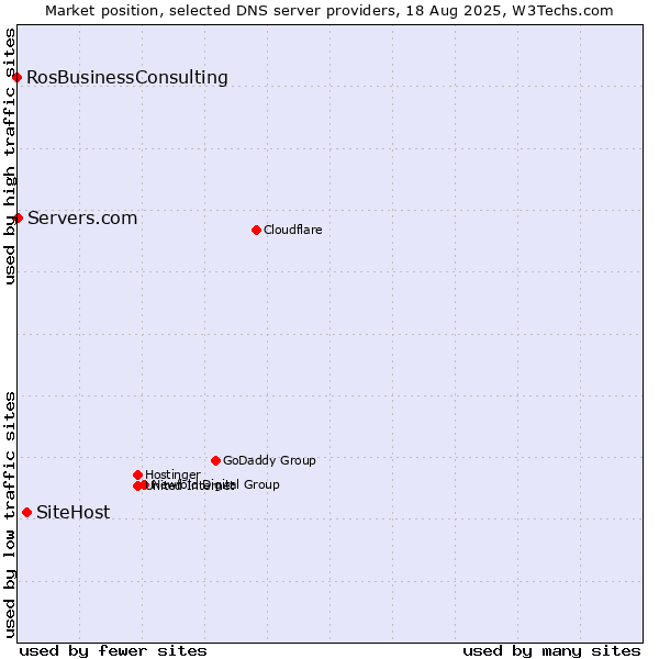 Market position of SiteHost vs. Servers.com vs. RosBusinessConsulting