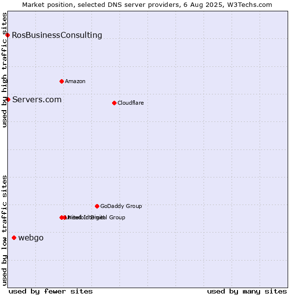 Market position of webgo vs. Servers.com vs. RosBusinessConsulting