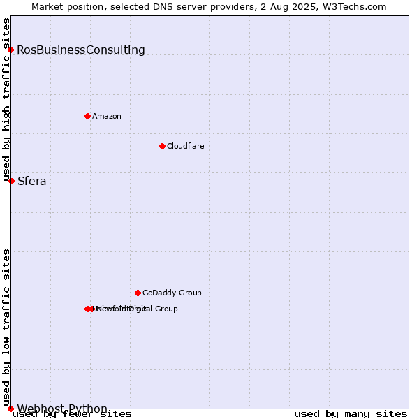 Market position of Sfera vs. RosBusinessConsulting vs. Webhost Python