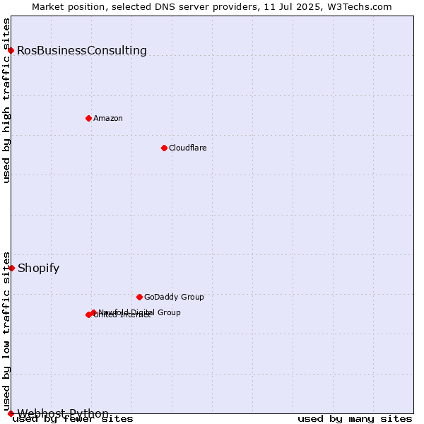 Market position of Shopify vs. RosBusinessConsulting vs. Webhost Python