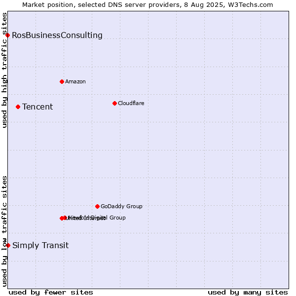 Market position of Tencent vs. Simply Transit vs. RosBusinessConsulting