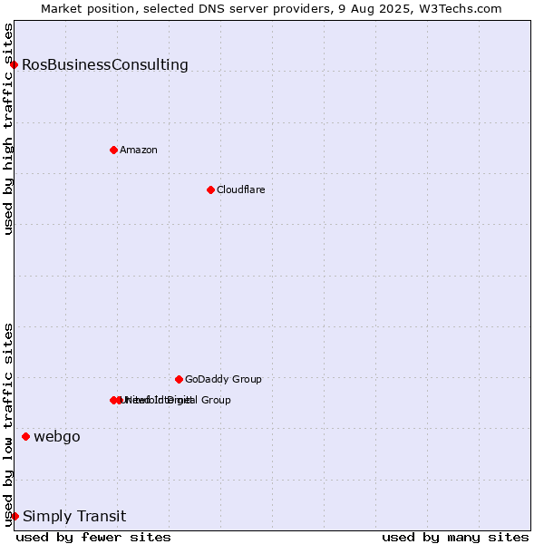Market position of webgo vs. Simply Transit vs. RosBusinessConsulting