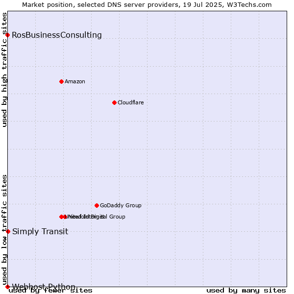 Market position of Simply Transit vs. RosBusinessConsulting vs. Webhost Python