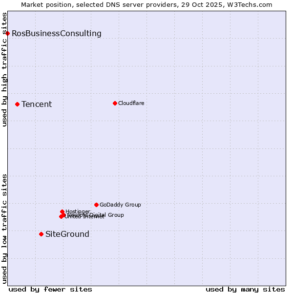 Market position of SiteGround vs. Tencent vs. RosBusinessConsulting