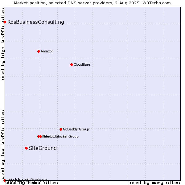 Market position of SiteGround vs. RosBusinessConsulting vs. Webhost Python